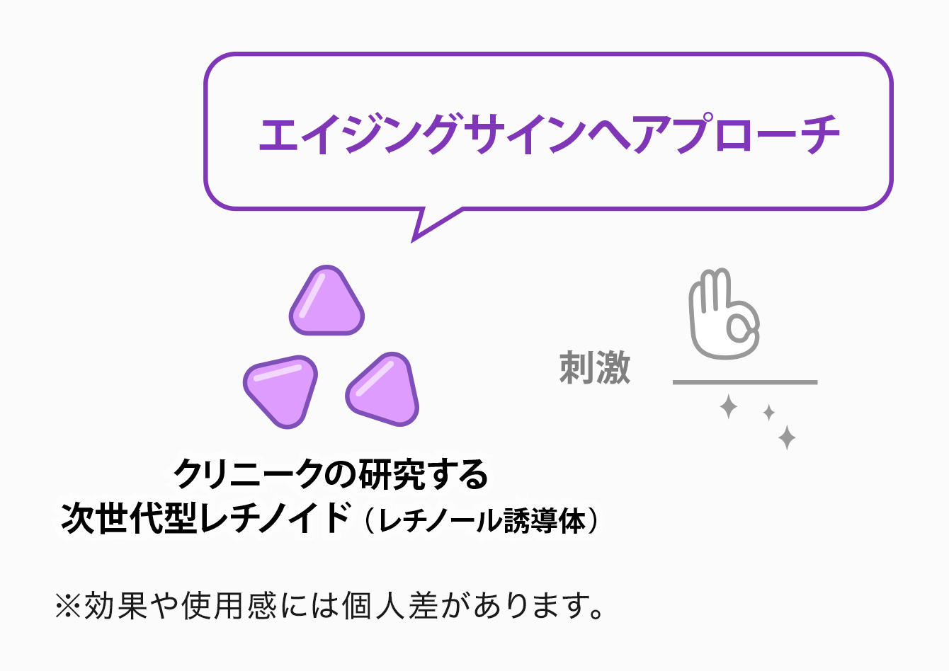 クリニークの研究する次世代型レチノイド（レチノール誘導体）エイジングサインへアプローチ ※効果や使用感には個人差があります。