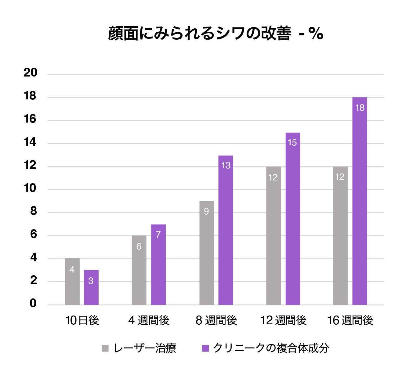 顔面にみられるシワの改善