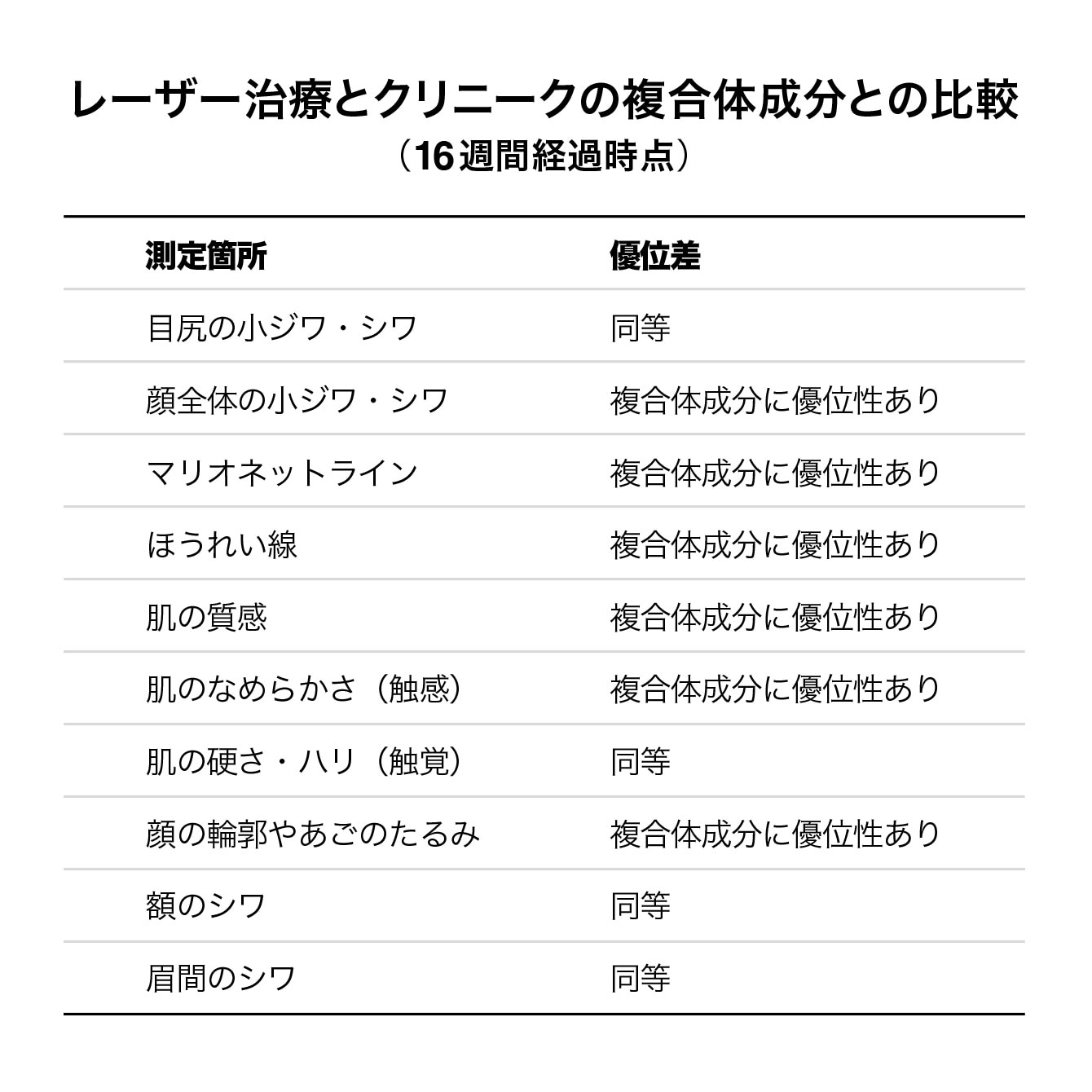 レーザー治療とクリニークの複合体成分との比較（16週間経過時点）